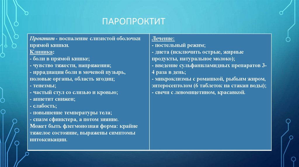 паропроктит