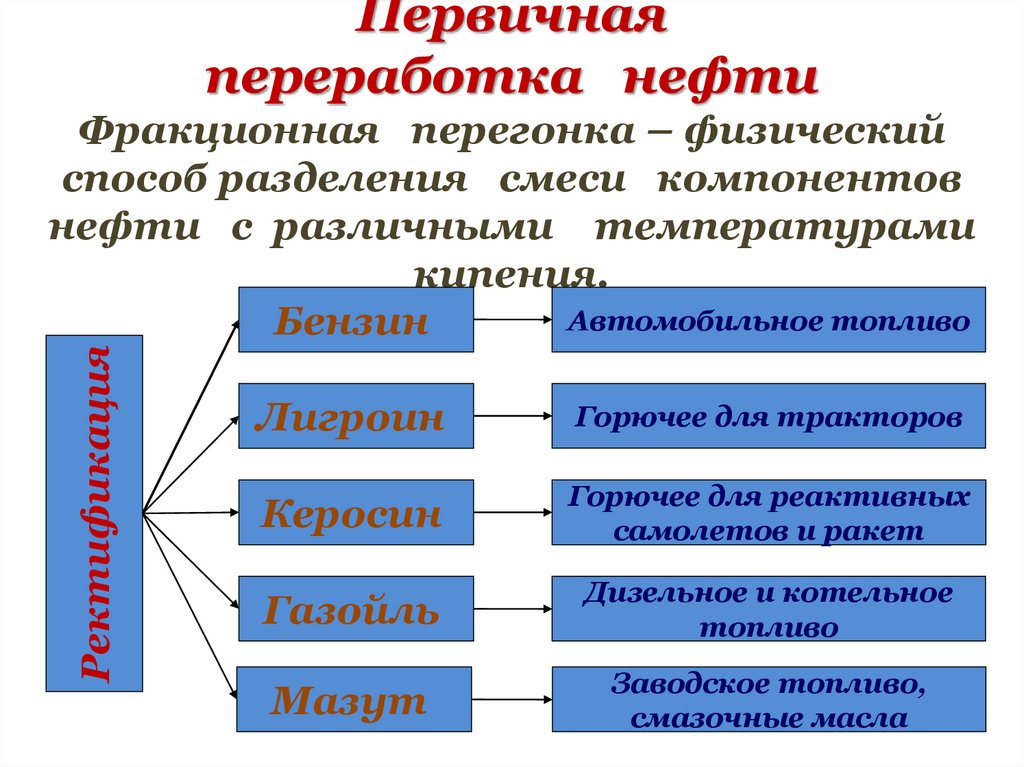Первичная переработка нефти Фракционная перегонка – физический способ разделения смеси компонентов нефти с различными
