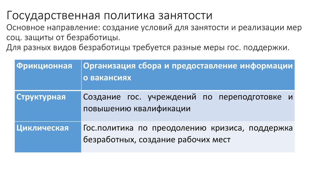 Государственная политика занятости Основное направление: создание условий для занятости и реализации мер соц. защиты от