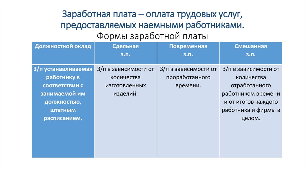 Заработная плата – оплата трудовых услуг, предоставляемых наемными работниками. Формы заработной платы