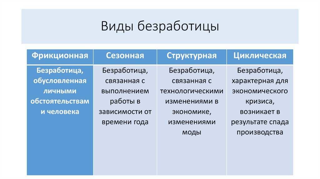 Виды безработицы