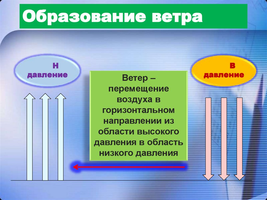 Образование ветра