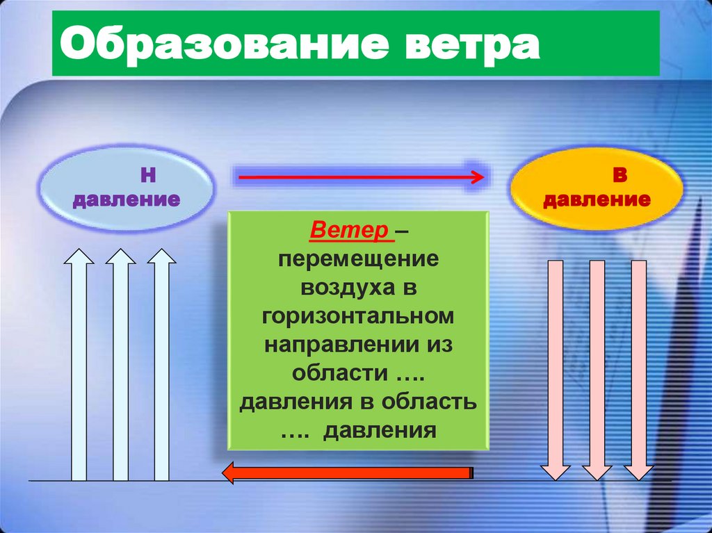 Образование ветра