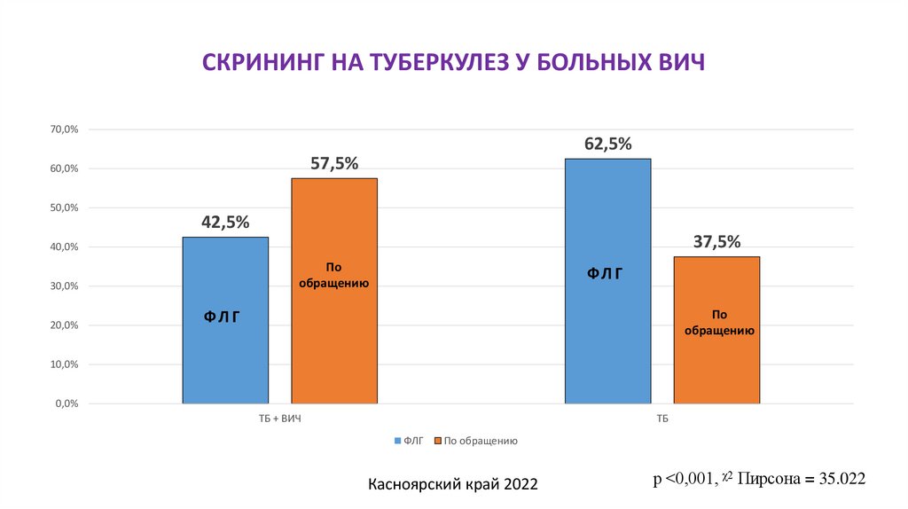 СКРИНИНГ НА ТУБЕРКУЛЕЗ У БОЛЬНЫХ ВИЧ