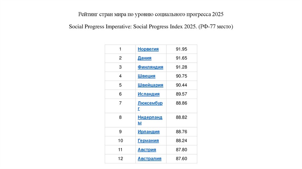 Рейтинг стран мира по уровню социального прогресса 2025 Social Progress Imperative: Social Progress Index 2025. (РФ-77 место)
