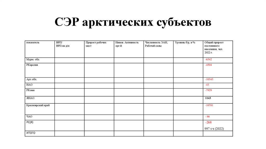 СЭР арктических субъектов