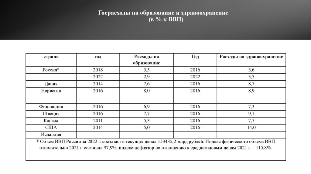 Госрасходы на образование и здравоохранение (в % к ВВП)