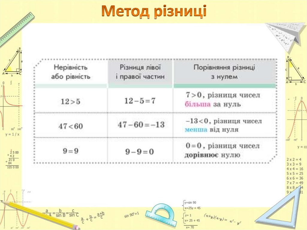 Метод різниці