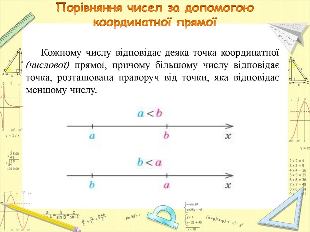 Порівняння чисел за допомогою координатної прямої