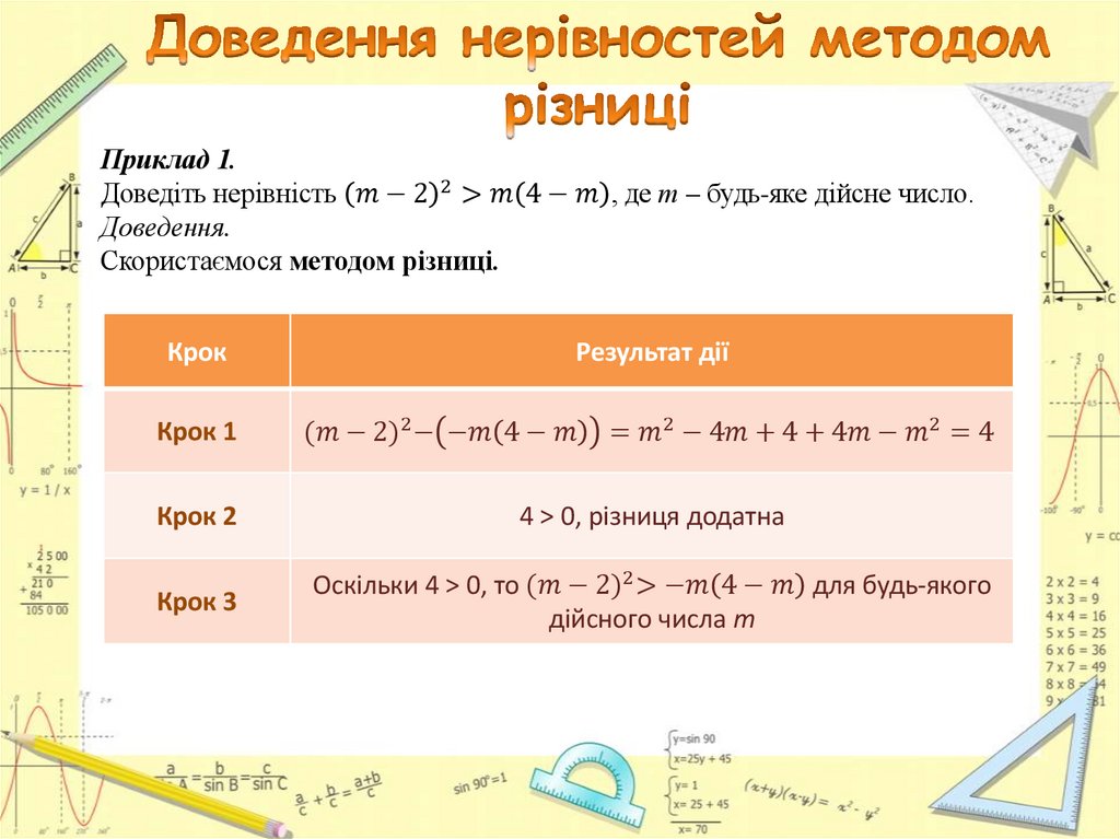 Доведення нерівностей методом різниці