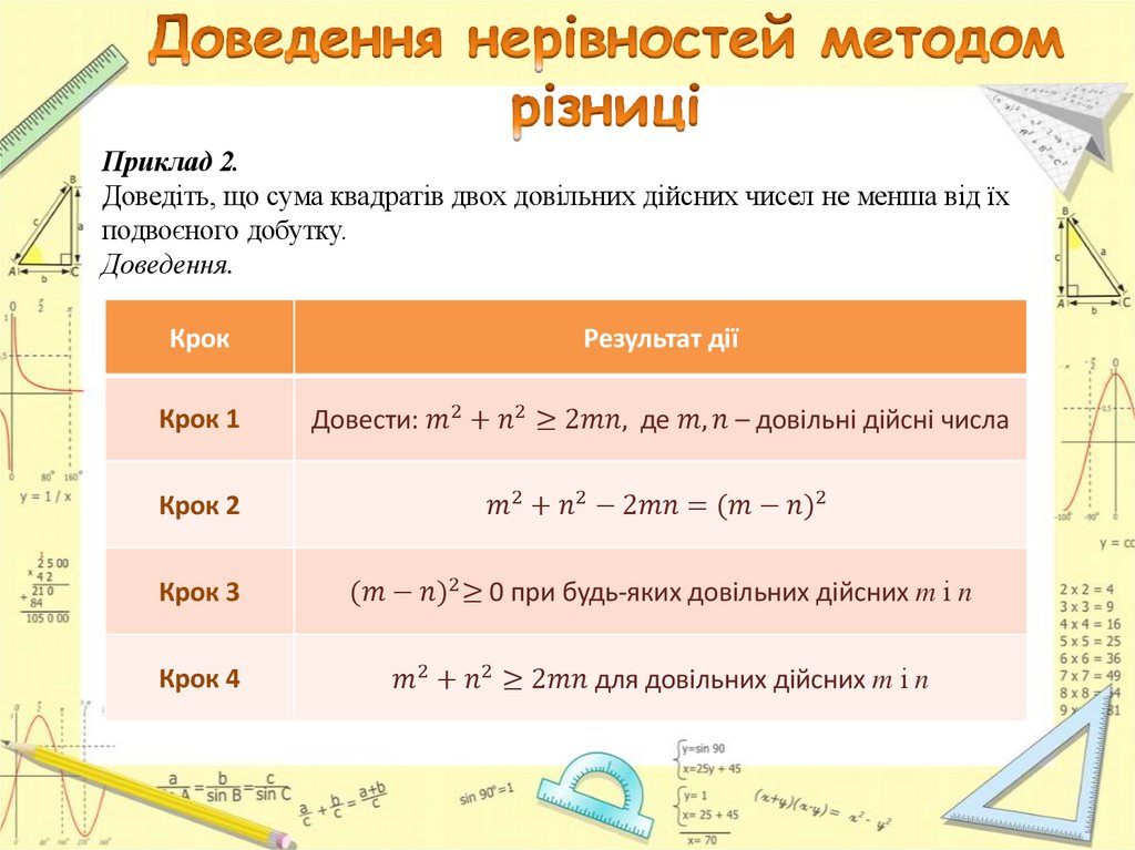 Доведення нерівностей методом різниці