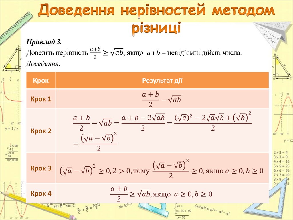 Доведення нерівностей методом різниці