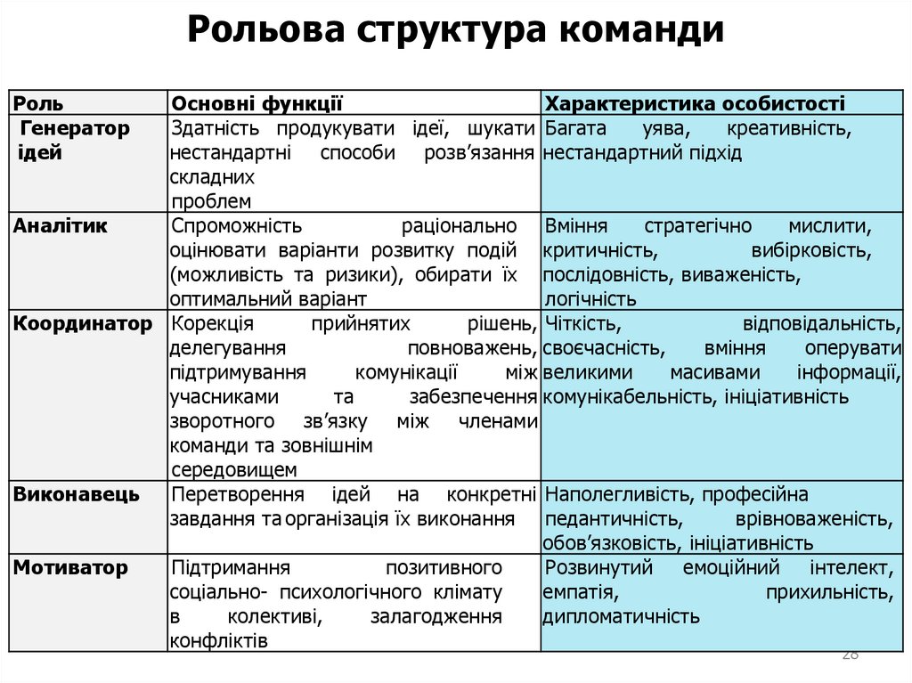 Рольова структура команди