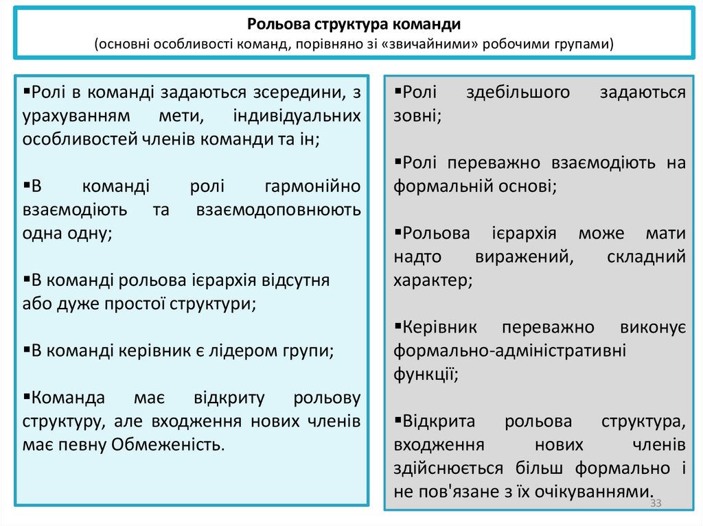 Рольова структура команди (основні особливості команд, порівняно зі «звичайними» робочими групами)