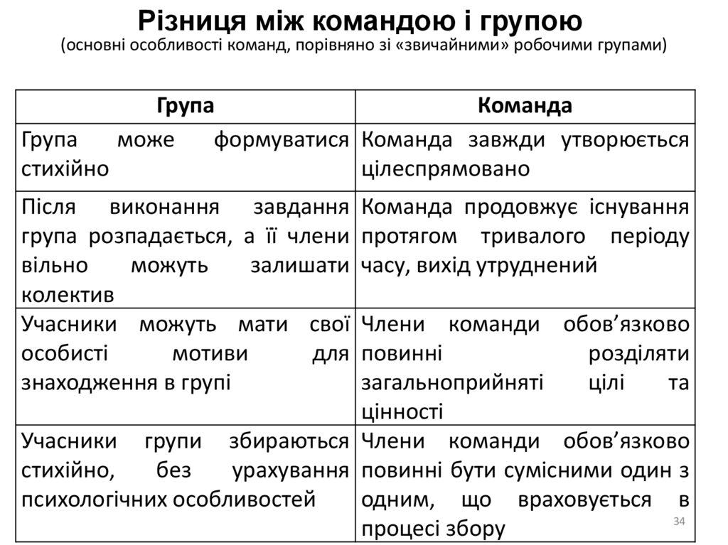 (основні особливості команд, порівняно зі «звичайними» робочими групами)