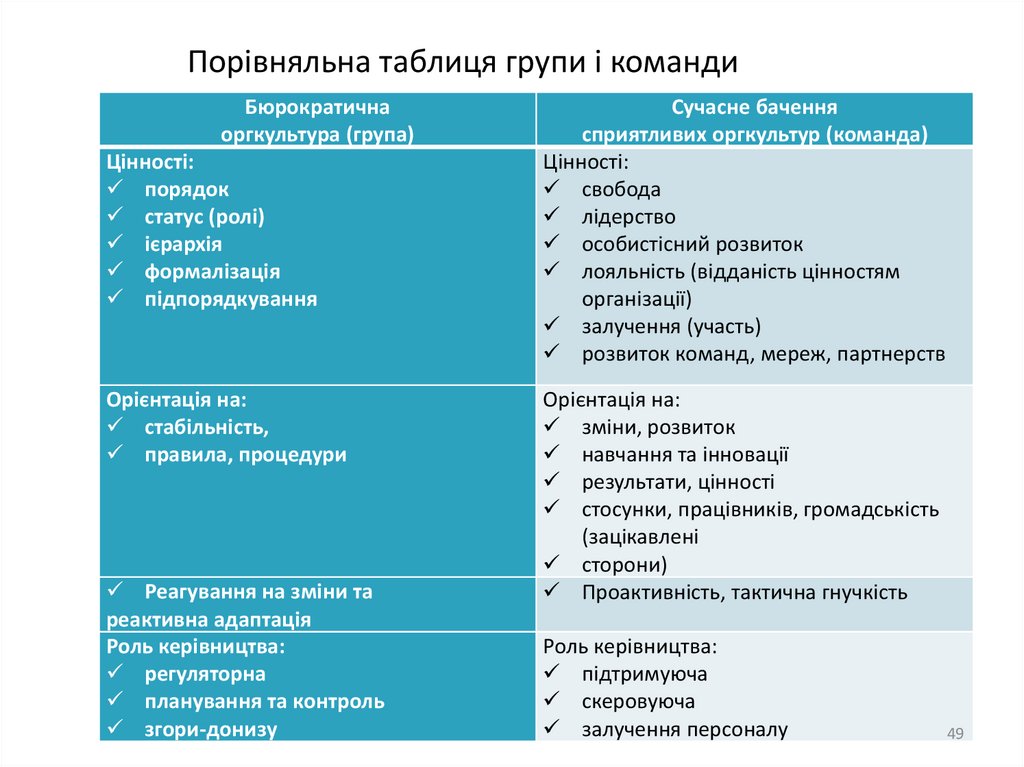 Порівняльна таблиця групи і команди