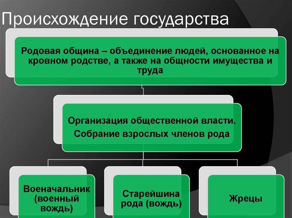 Происхождение государства