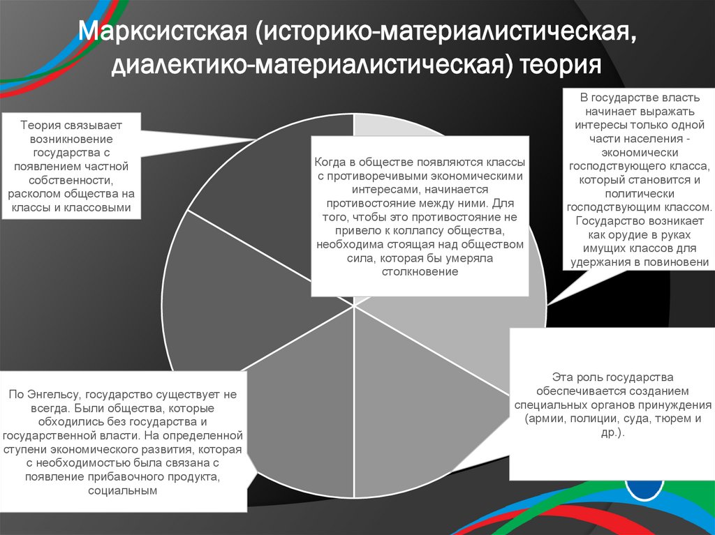 Марксистская (историко-материалистическая, диалектико-материалистическая) теория