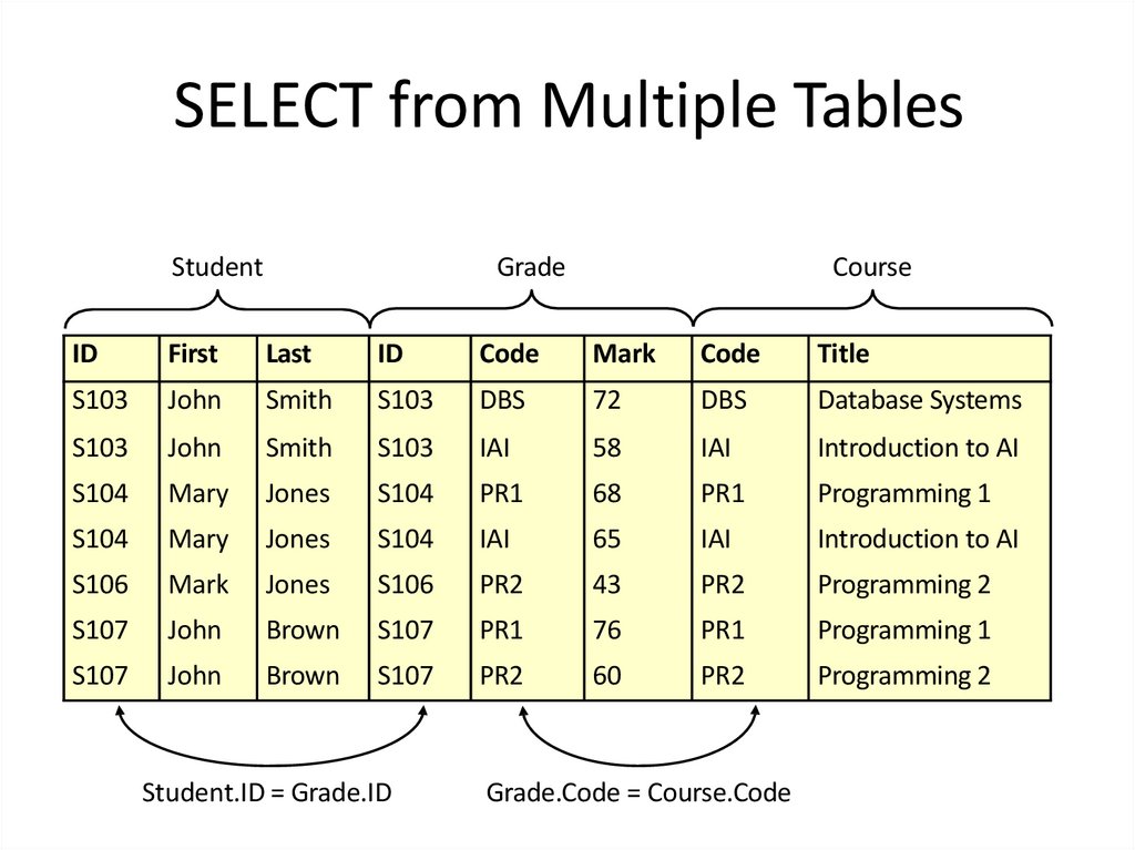 SELECT from Multiple Tables