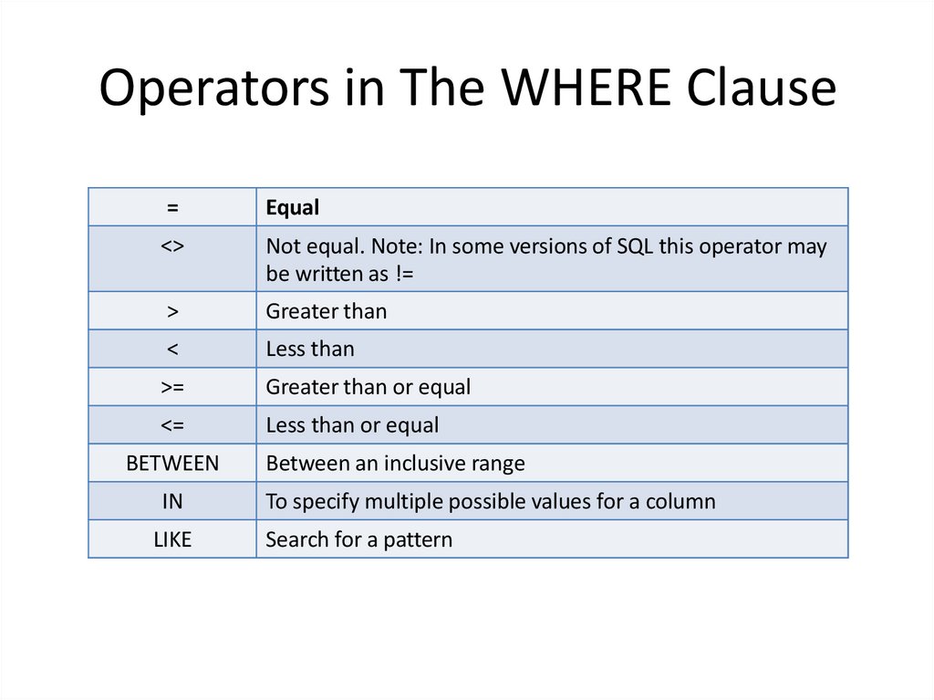 Operators in The WHERE Clause