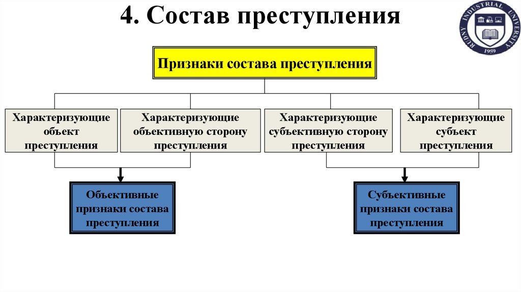4. Состав преступления