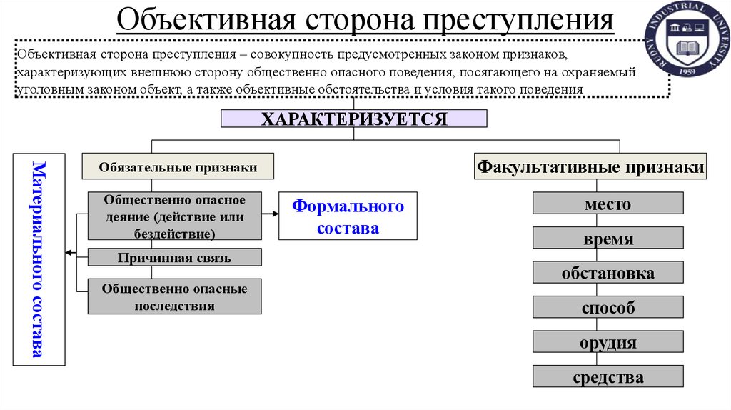 Объективная сторона преступления