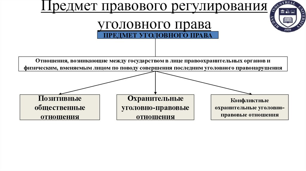 Предмет правового регулирования уголовного права