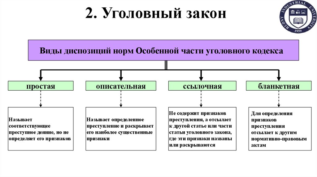 2. Уголовный закон