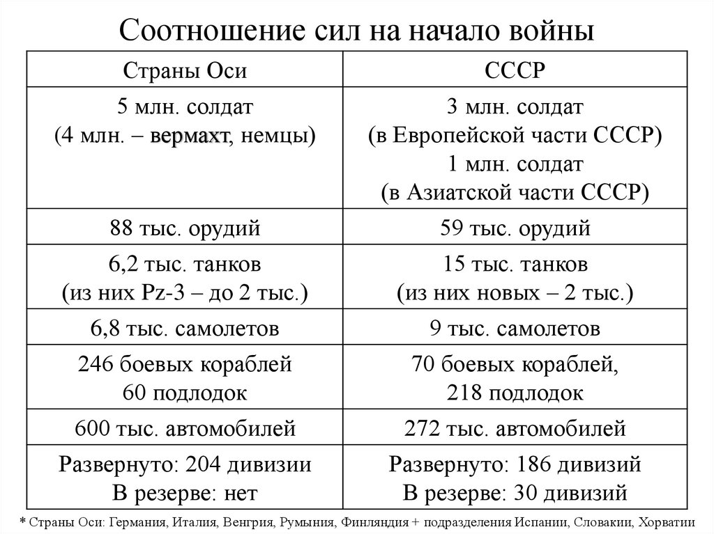 Соотношение сил на начало войны