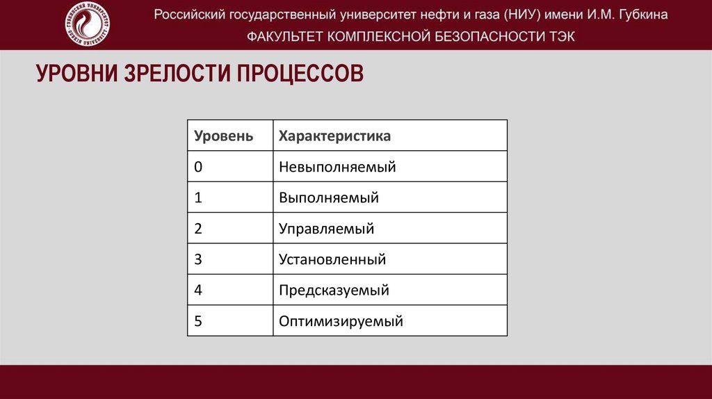 Уровни зрелости процессов