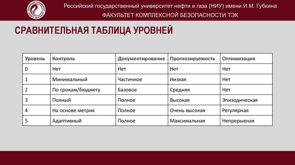 Сравнительная таблица уровней