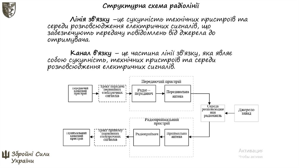 Структурна схема радіолінії Лінія зв’язку –це сукупність технічних пристроїв та середи розповсюдження електричних сигналів, що