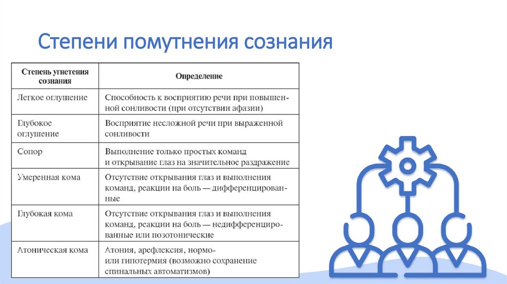 Степени помутнения сознания