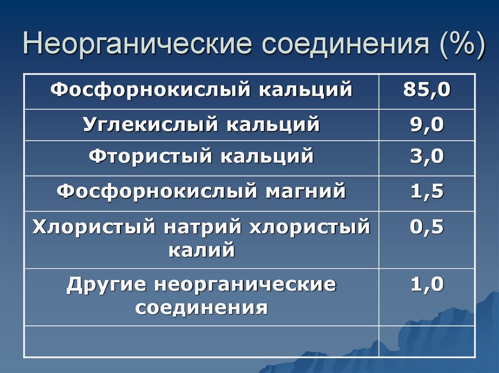 Неорганические соединения (%)