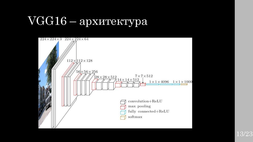 VGG16 – архитектура
