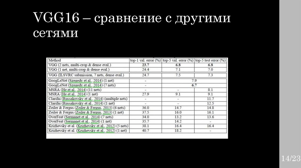 VGG16 – сравнение с другими сетями