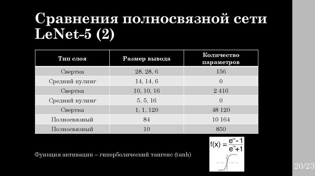 Сравнения полносвязной сети LeNet-5 (2)