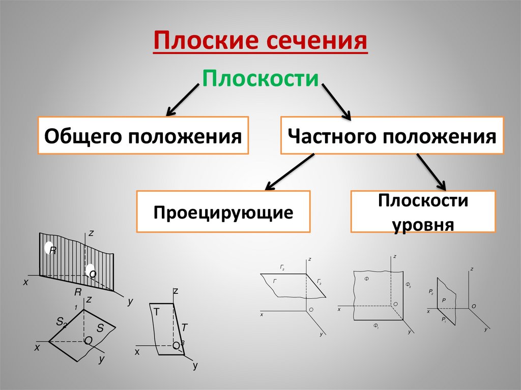 Плоские сечения