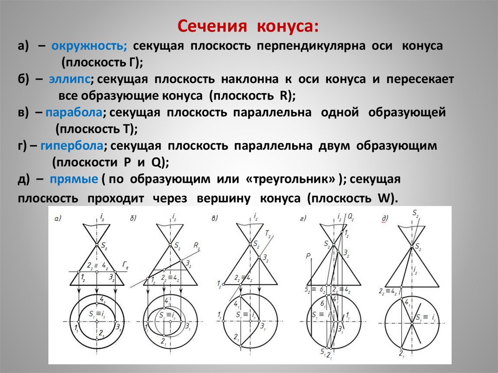 Сечения конуса: а) – окружность; секущая плоскость перпендикулярна оси конуса (плоскость Г); б) – эллипс; секущая плоскость