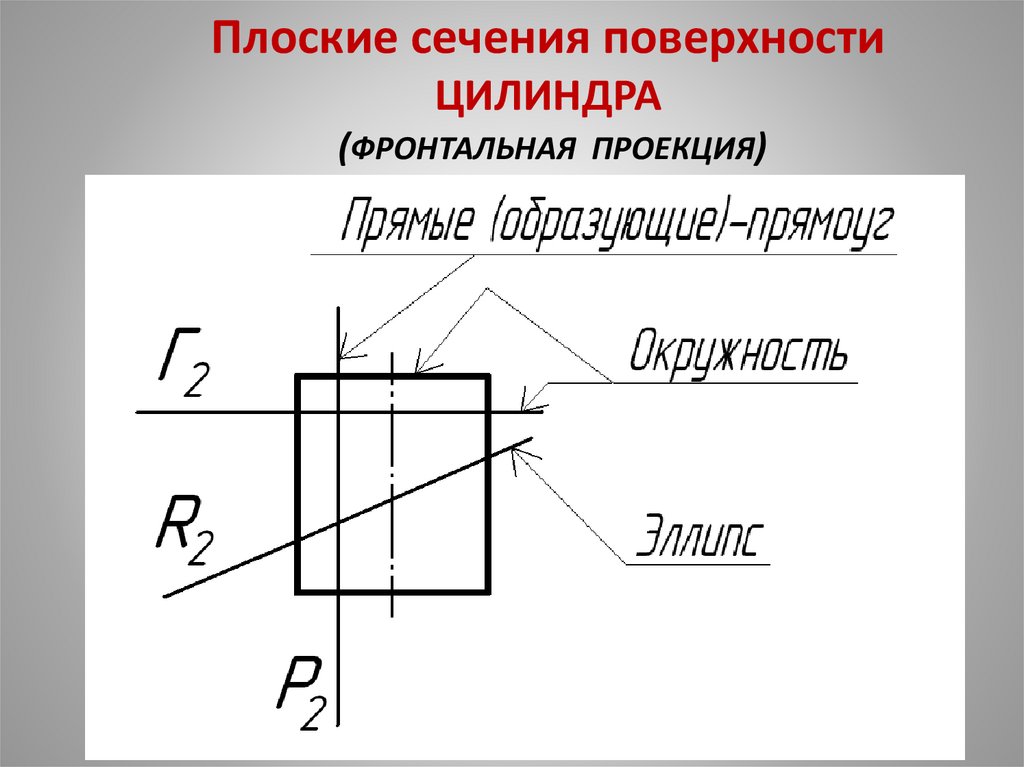 Плоские сечения поверхности ЦИЛИНДРА (ФРОНТАЛЬНАЯ ПРОЕКЦИЯ)