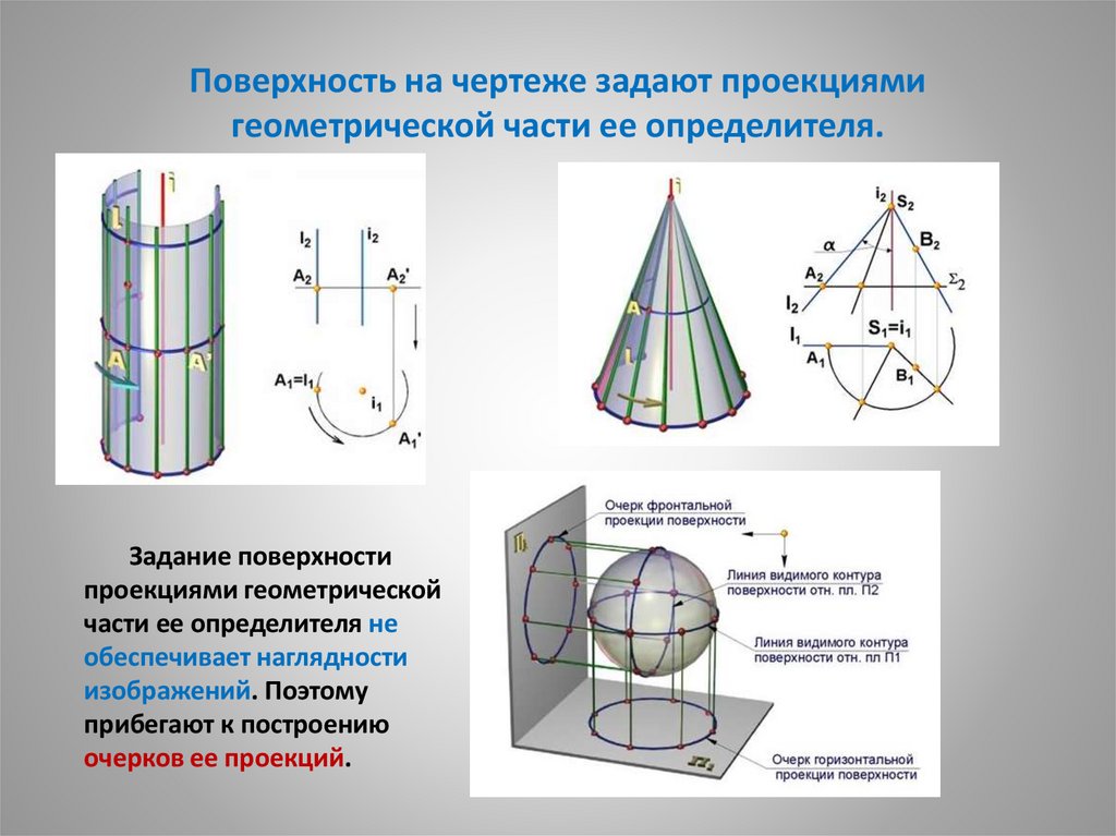 Поверхность на чертеже задают проекциями геометрической части ее определителя.