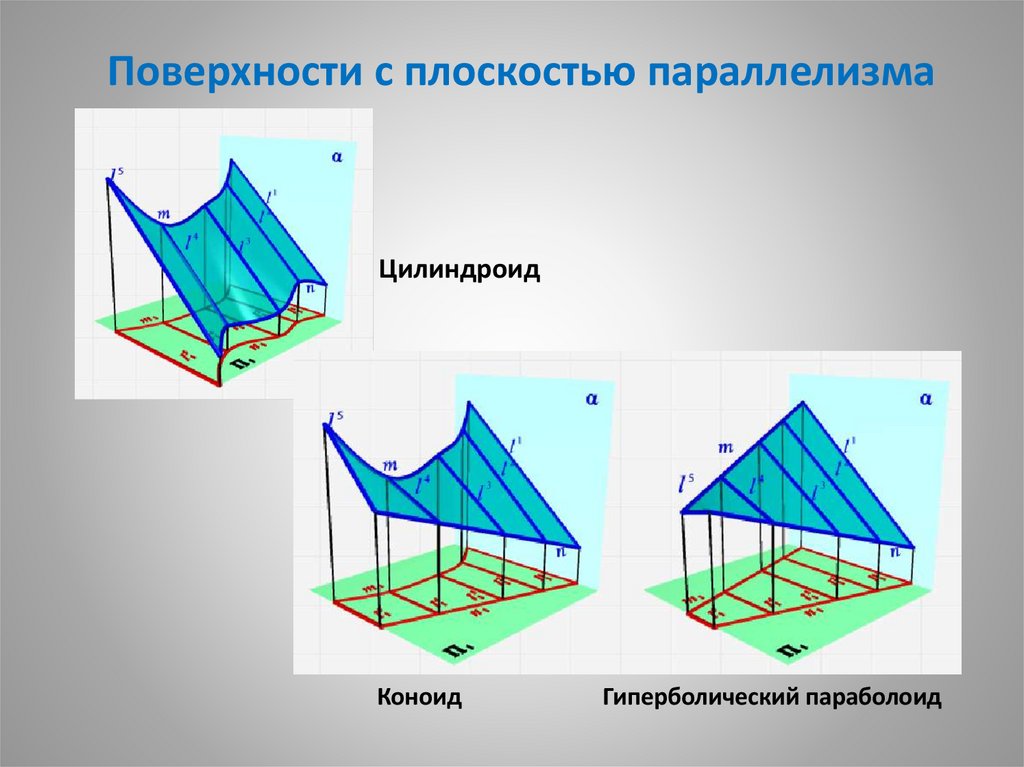 Поверхности с плоскостью параллелизма  