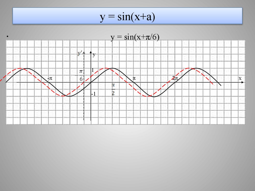 у = sin(x+a)