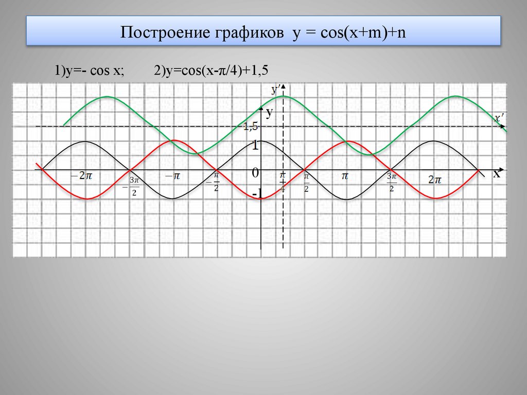 Построение графиков y = cos(x+m)+n