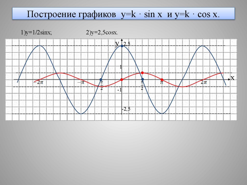 Построение графиков y=k · sin x и y=k · cos x.