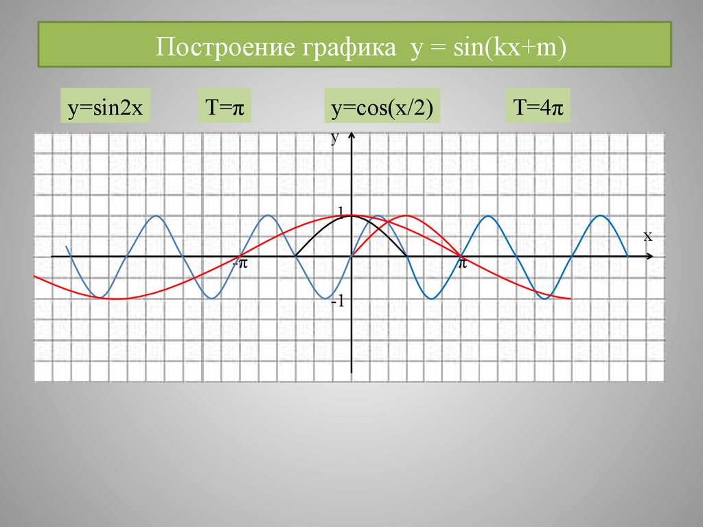 Построение графика y = sin(kx+m)