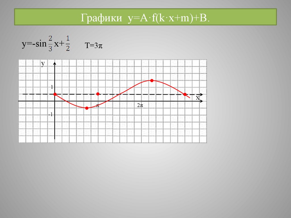 Графики y=A·f(k·x+m)+B.