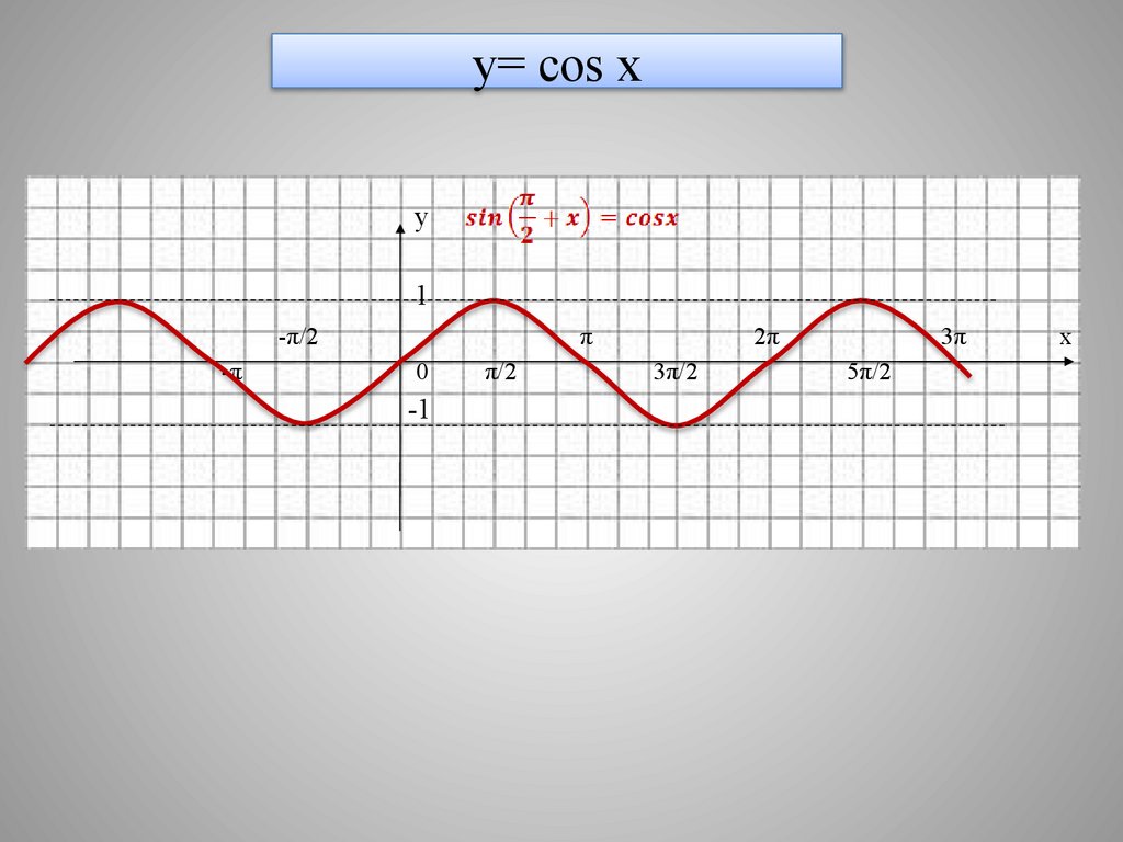 y= cos x