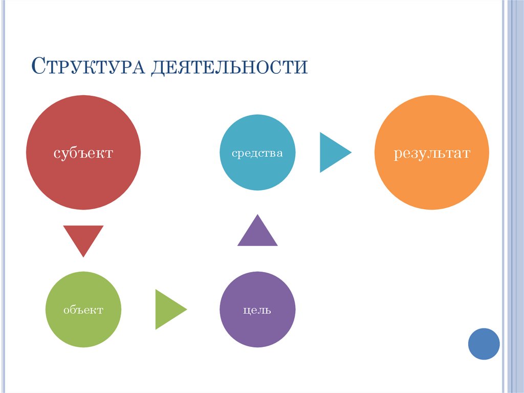 Структура деятельности