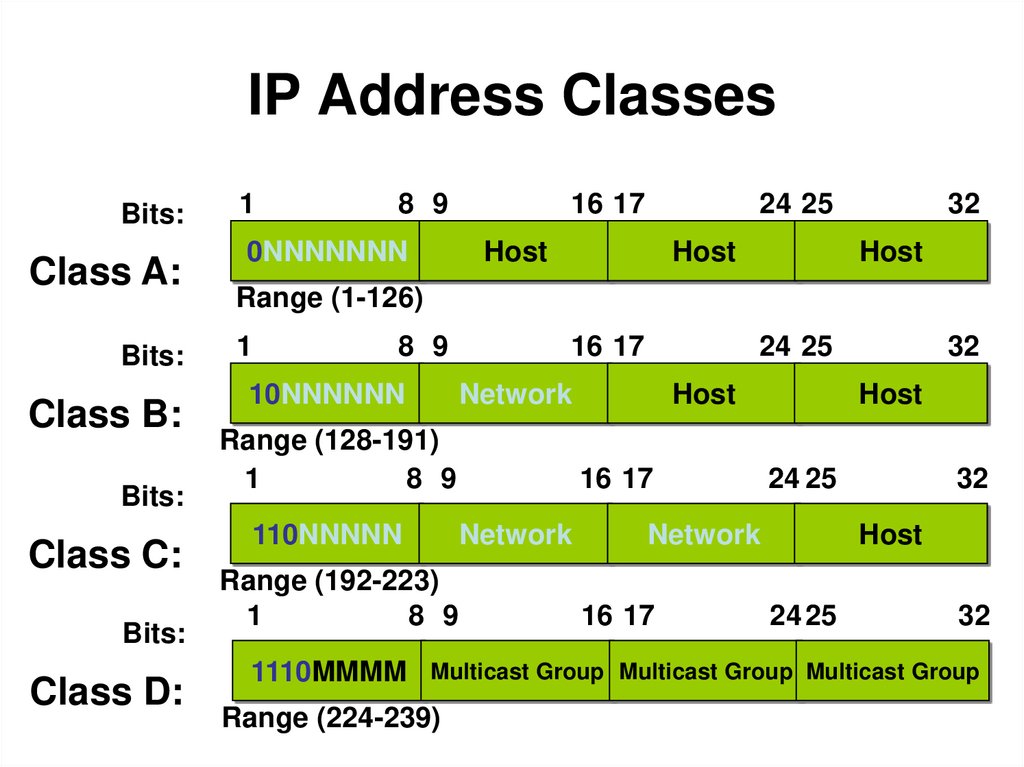 IP Address Classes